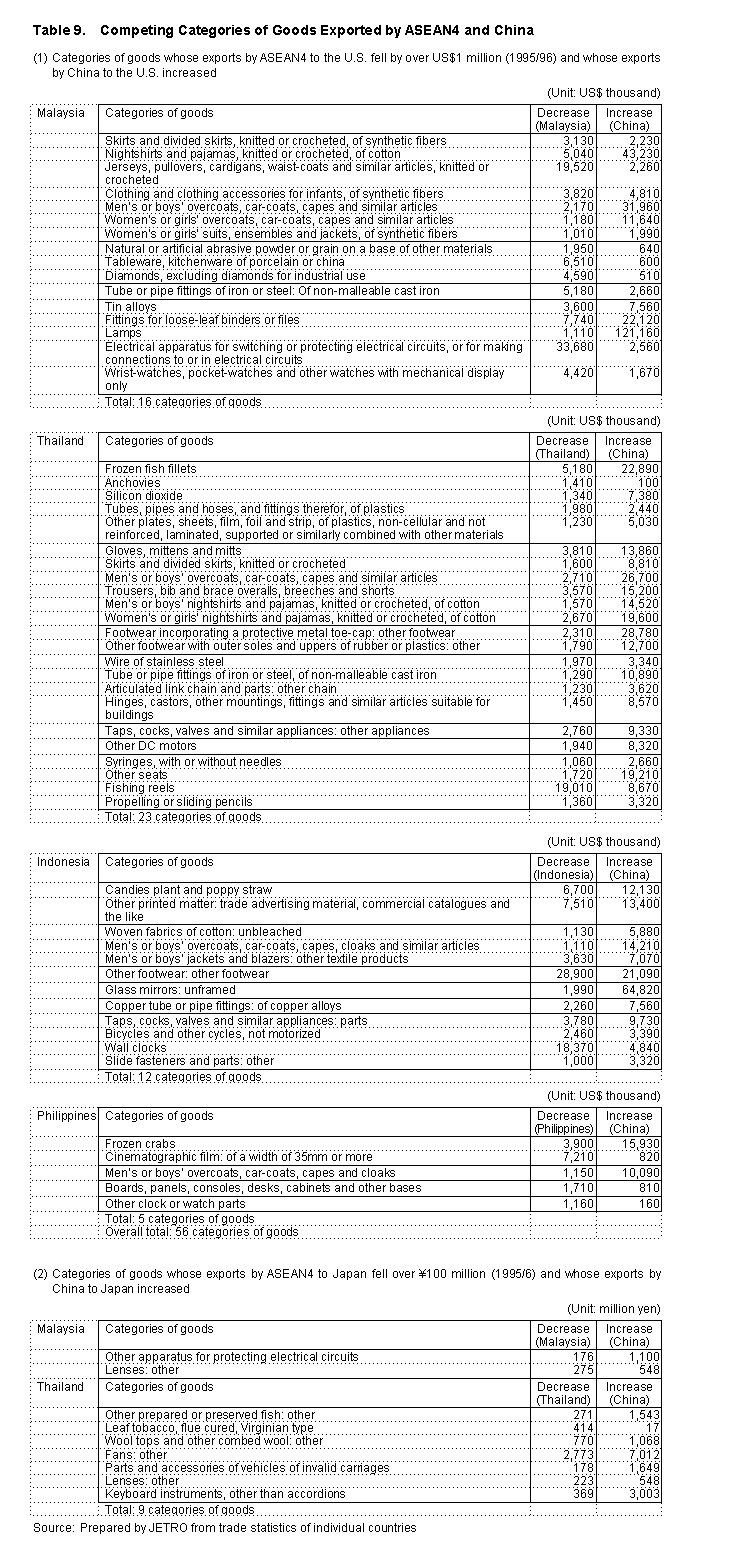 Table 1-1: Trends in Global Exports