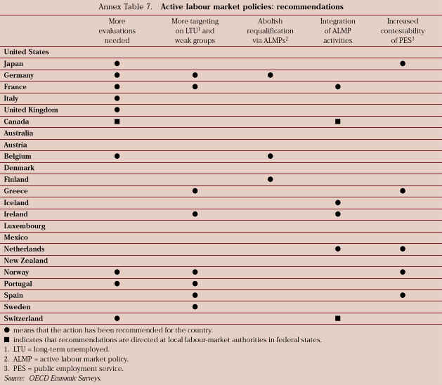 Implementing the OECD Jobs Strategy